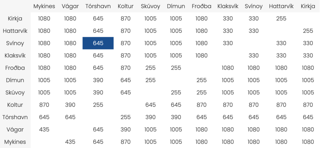 Helicopter in the Faroe Islands price list